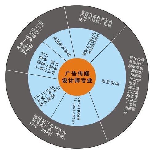 湖南长沙新华电脑学院广告传媒专业课程设置
